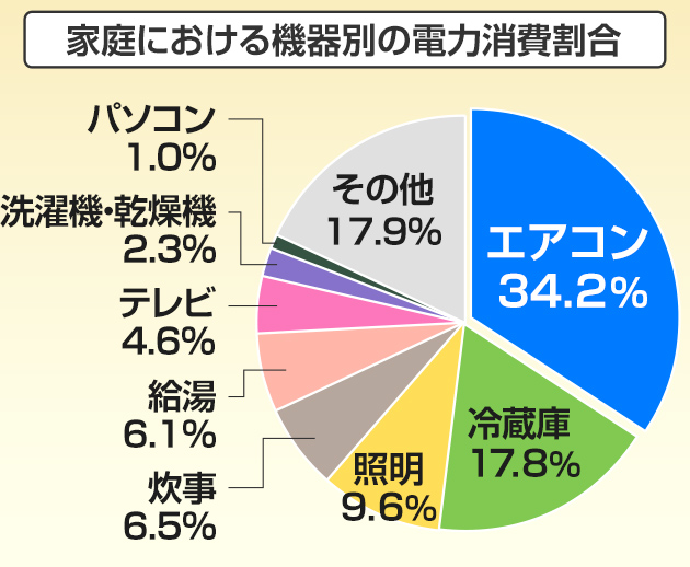 家庭で使う電気のうち、約3分の1はエアコンだから、環境にやさしいエアコンを作っている